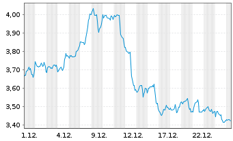 Chart Mini Future Short Linde - 1 Monat