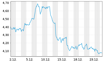 Chart Mini Future Short Linde - 1 Month