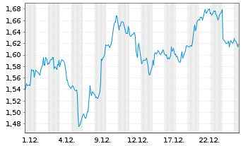 Chart Mini Future Short Verizon - 1 Monat