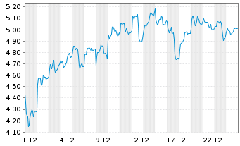 Chart Mini Future Long Hochtief - 1 Monat
