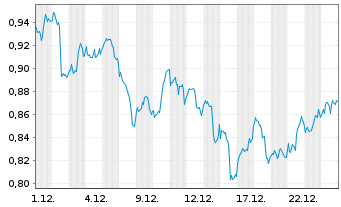 Chart Mini Future Long Chevron - 1 Monat