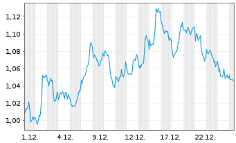 Chart Mini Future Short Chevron - 1 Monat