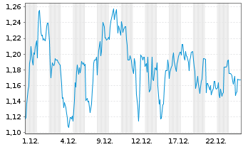 Chart Mini Future Short Bechtle - 1 Monat