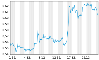 Chart Mini Future Short S&uuml;dzucker - 1 Monat