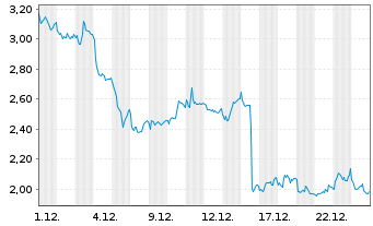 Chart Mini Future Short BMW - 1 Monat