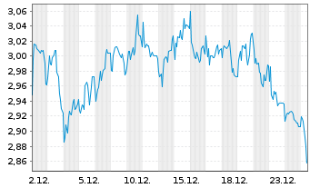 Chart Mini Future Short Sixt - 1 Monat