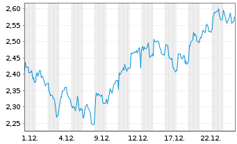 Chart Mini Future Long Hannover R&uuml;ck - 1 Monat