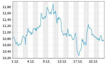 Chart Mini Future Long Cisco - 1 Monat