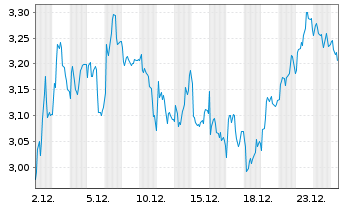 Chart Mini Future Short L'Oreal - 1 Monat