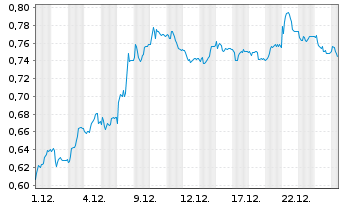 Chart Mini Future Short TAG Immobilien - 1 Monat