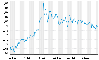 Chart Mini Future Short Air Liquide - 1 Monat