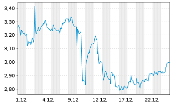 Chart Mini Future Long Fraport - 1 Monat