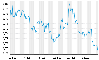 Chart Mini Future Short SAF-HOLLAND - 1 Monat