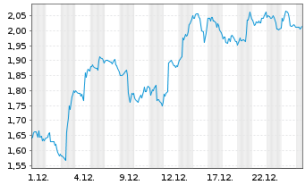Chart Mini Future Long Bristol-Myers Squibb - 1 Monat
