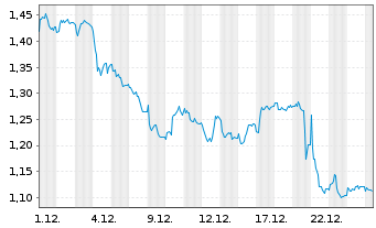 Chart Mini Future Short D&uuml;rr - 1 Monat