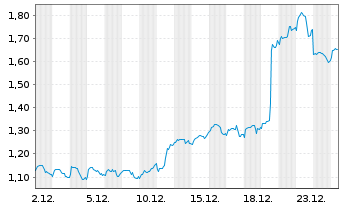 Chart Mini Future Long Carnival - 1 Monat
