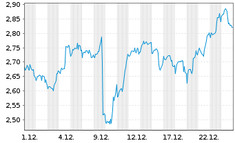 Chart Mini Future Long JPMorgan Chase - 1 Monat