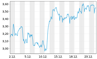 Chart Mini Future Long MasterCard - 1 Monat