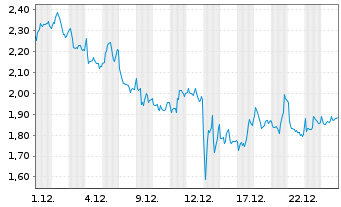 Chart Mini Future Long Sanofi - 1 Monat