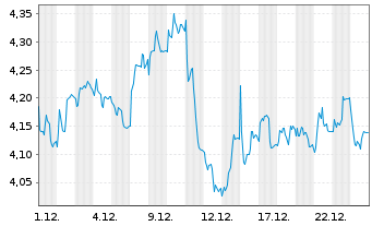 Chart Mini Future Short Brenntag - 1 Monat