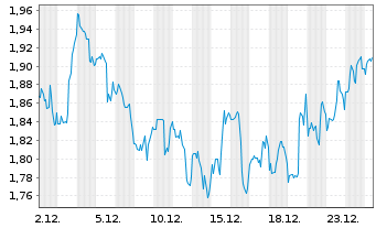 Chart Mini Future Long AbbVie - 1 Month