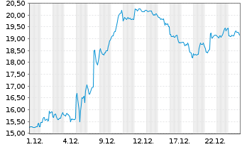 Chart Mini Future Long Warner Bros. Discovery - 1 Monat
