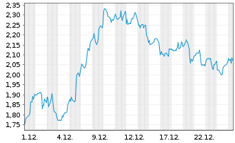 Chart Mini Future Short Amgen - 1 Monat