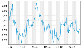 Chart Mini Future Short GSK - 1 Month