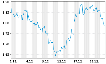 Chart Mini Future Short Hapag Lloyd - 1 Month
