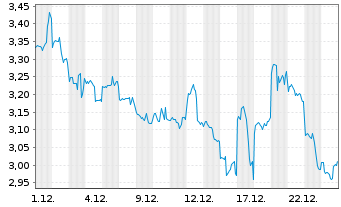 Chart Mini Future Long Tencent Holdings - 1 Monat