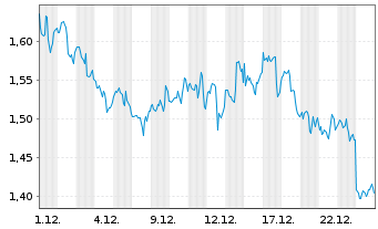 Chart Mini Future Long Altria - 1 Monat