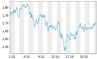 Chart Mini Future Long TotalEnergies - 1 Monat