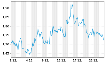Chart Mini Future Short TotalEnergies - 1 Monat