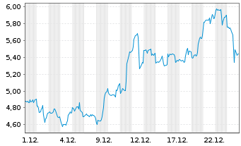 Chart Mini Future Long Newmont - 1 Month