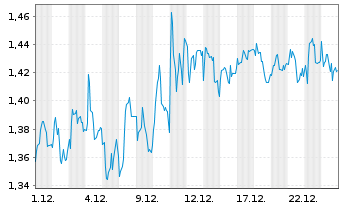 Chart Mini Future Short Borussia Dortmund - 1 Monat