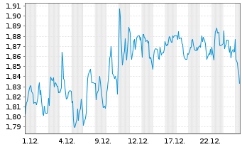 Chart Mini Future Short Borussia Dortmund - 1 Monat