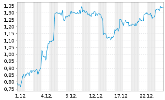 Chart Mini Future Long Salesforce.com - 1 Monat