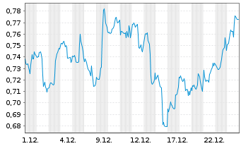 Chart Mini Future Long Exxon Mobil - 1 Month