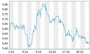 Chart Mini Future Short Prosiebensat 1 Media - 1 Monat