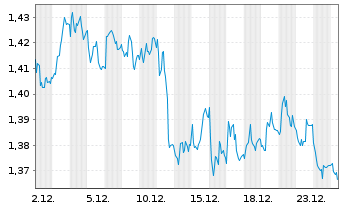 Chart Mini Future Short Evonik - 1 Monat