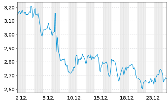 Chart Mini Future Long NextEra Energy - 1 Monat