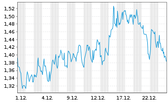 Chart Mini Future Short OMV - 1 Monat