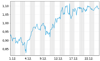 Chart Mini Future Long Siemens Healthineers - 1 Monat