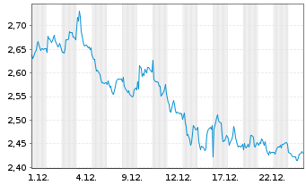 Chart Mini Future Short Siemens Healthineers - 1 Monat