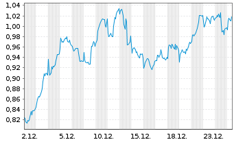Chart Mini Future Long BHP - 1 Monat
