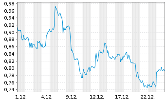 Chart Mini Future Long Verizon - 1 Monat