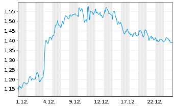 Chart Mini Future Long Porsche - 1 Monat