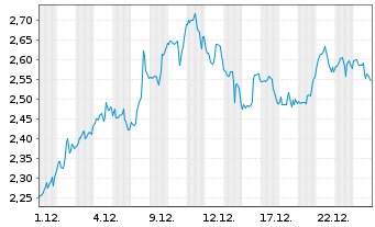 Chart Mini Future Short Berkshire Hathaway - 1 Monat