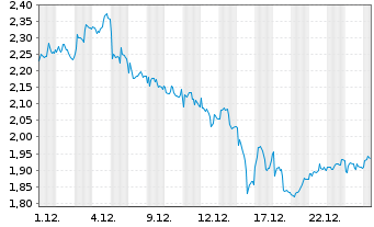 Chart Mini Future Long BP PLC - 1 Monat
