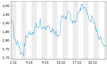 Chart Mini Future Long McDonalds - 1 Monat